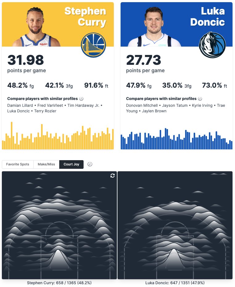 CoreRamiro's tweet photo. Doncic getting there
(via https://t.co/C5DlIJBzNN) https://t.co/304PnvMnmv