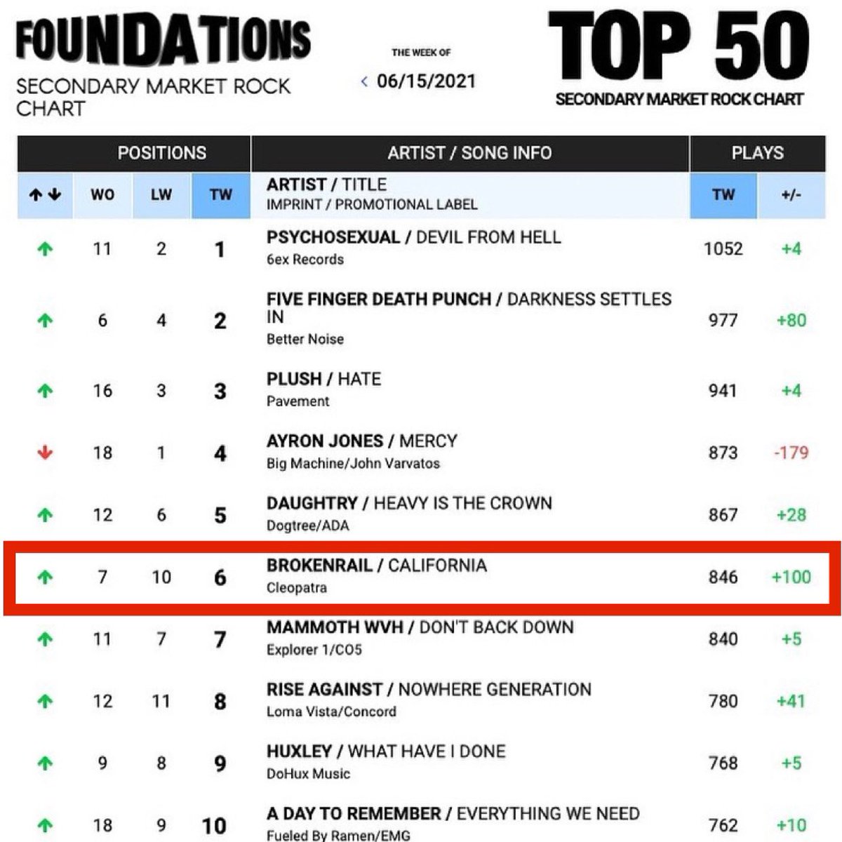 We’ve got our 1st Top Ten single! Just moved to #6 on the Foundations Rock Charts while keeping steady at #25 on Billboard. 🔥🔥🔥 

Here’s to many more to come! 🤘💪

#brokenrailcalifornia #billboardrock