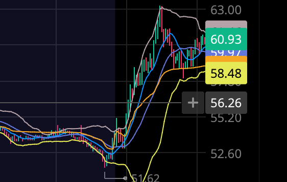 CodingRemote's tweet image. And I wouldn't be surprised of the battle of $60.01 is behind us!!! $AMC. #apestogetherstrong - Not Financial Advice 😉😆🤪