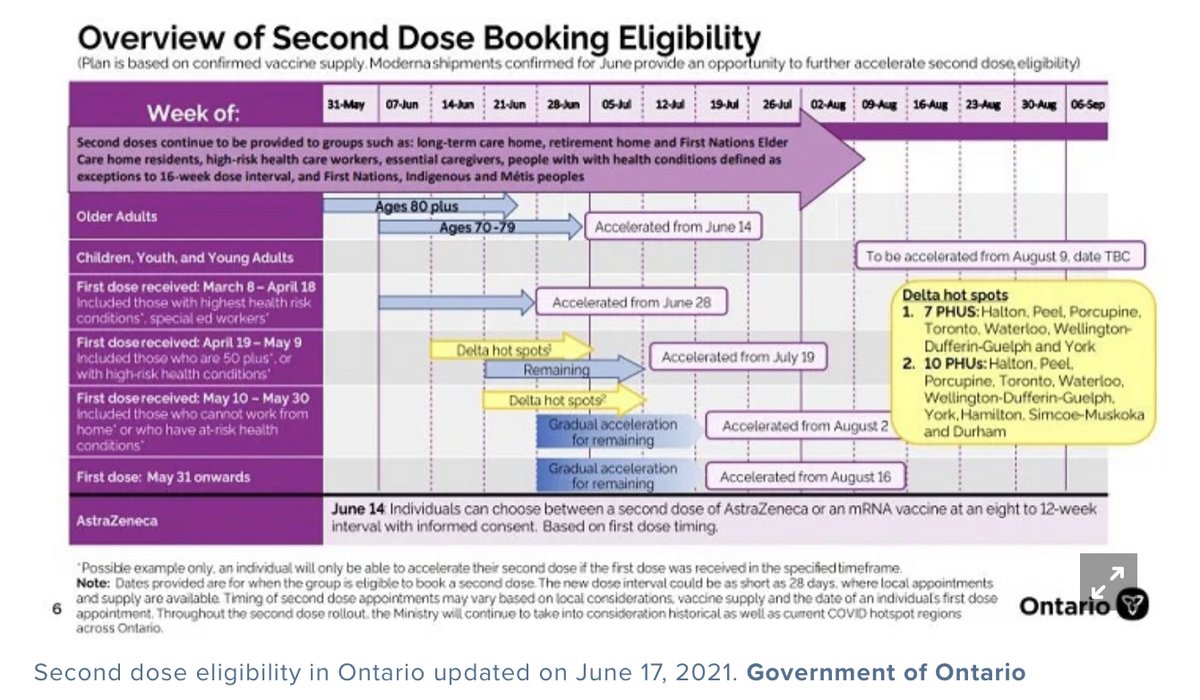 ONTARIO!! 

***BREAKING NEWS - UPDATE***

Eligibility for 2nd dose for 18+ will be expanded on June 21 and June 23! 

See attached:

#COVID19ON #COVID19Vaccine #vhcON #VHCDose2