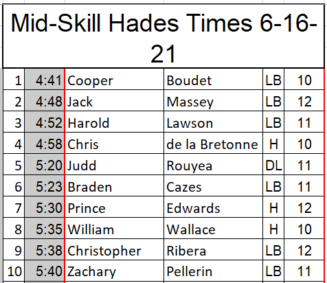 HADES is a measurement of work capacity and mental toughness. Here are the top 10 times out of our MID-SKILL.