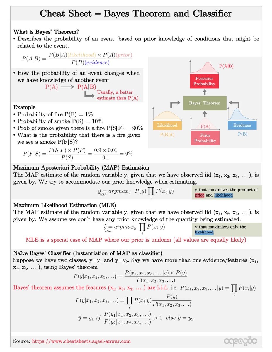 haltakov's tweet photo. Machine Learning Cheat Sheet 🤖 🧠 🗒️ 

Another awesome cheat sheet this time for Machine Learning.

Thanks to @_aqeelanwar for the great work!

See more at https://t.co/1rKNlFGzKx https://t.co/sFIXVE238H