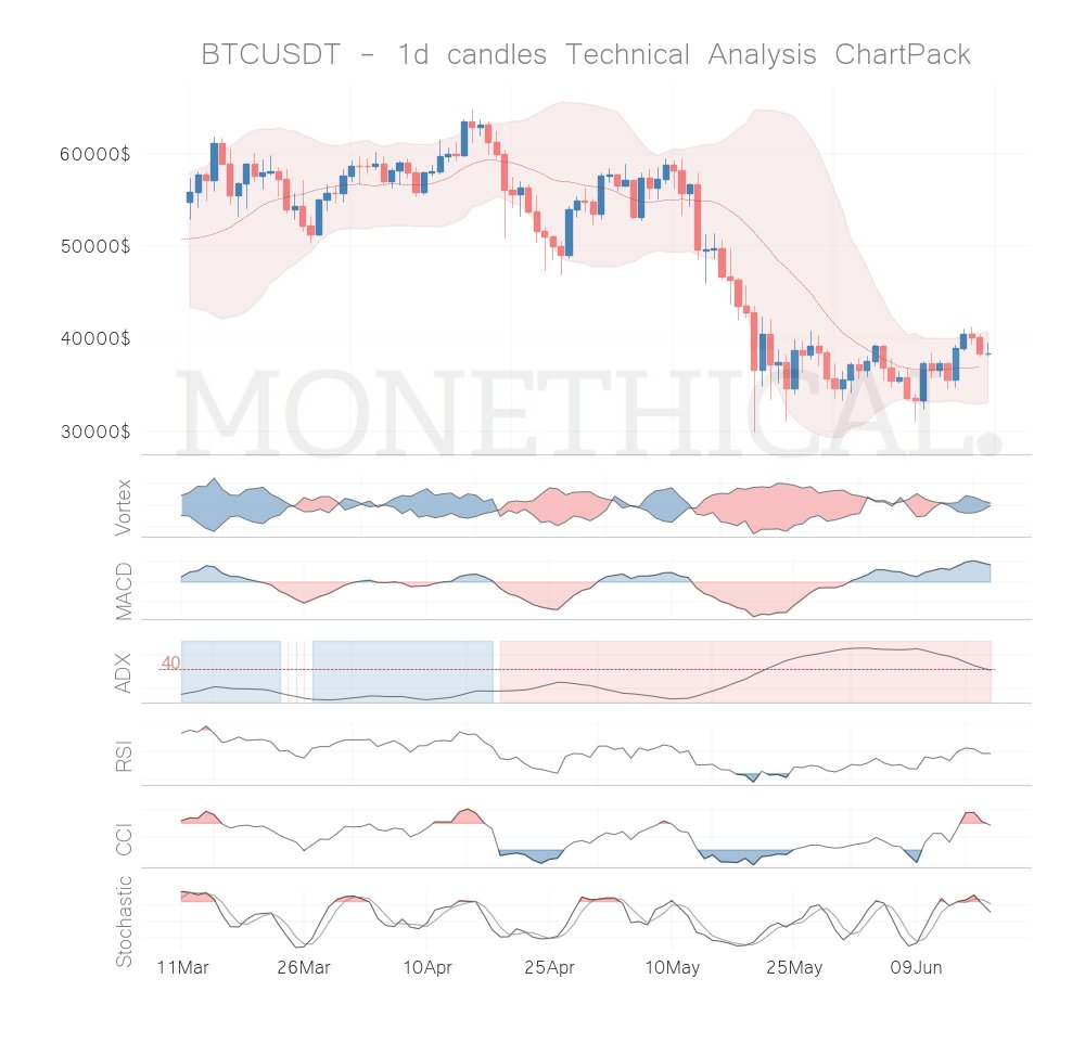 monethical's tweet photo. $BTC was the best coin on our latest #crypto daily trend and momentum report. 

Read it: https://t.co/BDZxvdl8wm

#cryptocurrency #cryptonews #cryptotwitter #follow #btc #bitcoin #blockchain #ethereum $BTC   #cryptogiveaway $BTC $THETA $CHZ $ENJ $ALGO https://t.co/Ll5n986sLy