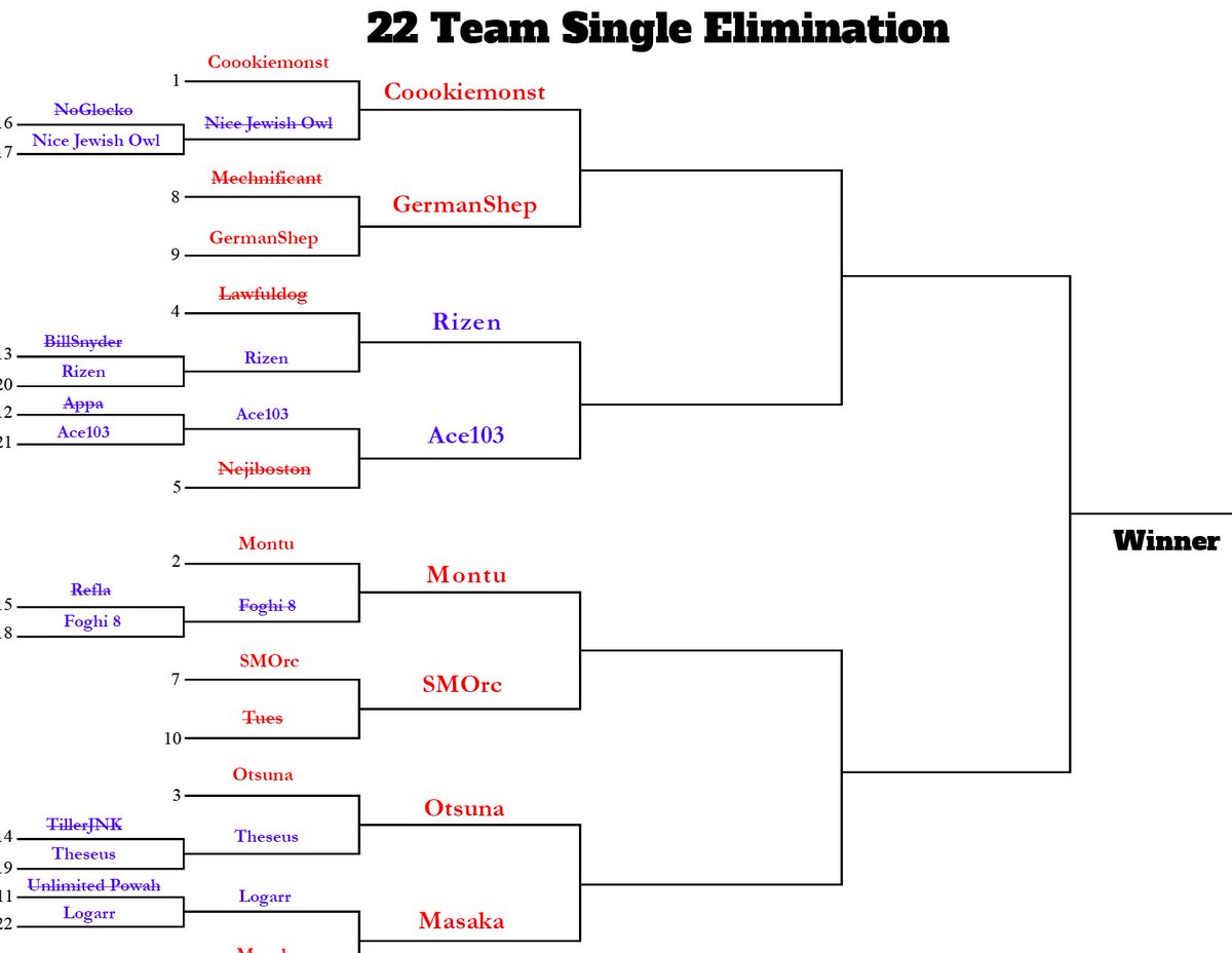 AspirantHS's tweet photo. Our Top 8 for #AHSS6 is underway!! An incredible showing from these players in what has been our biggest and most stacked season yet! 

Who do YOU think takes the crown? 👑
#TeamCoookie
#TeamShep
#TeamRizen
#TeamAce
#TeamMontu
#TeamSMOrc
#TeamOtsuna
#TeamMasaka https://t.co/S4YTNswBph