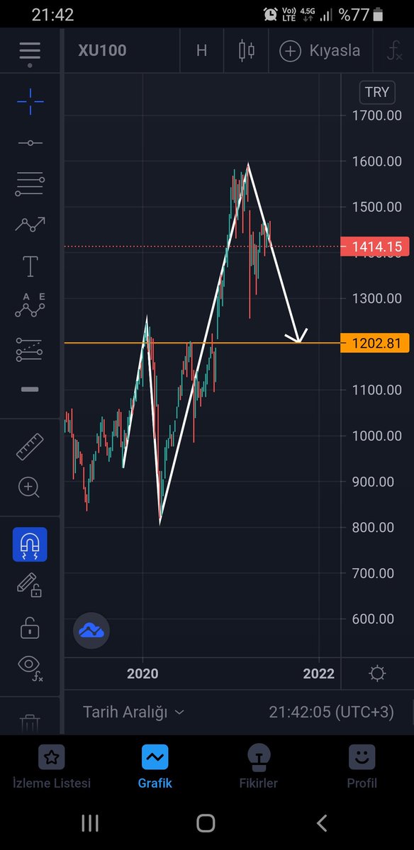 metadoloji's tweet image. #bist100 #XU100 #pattern5-0
