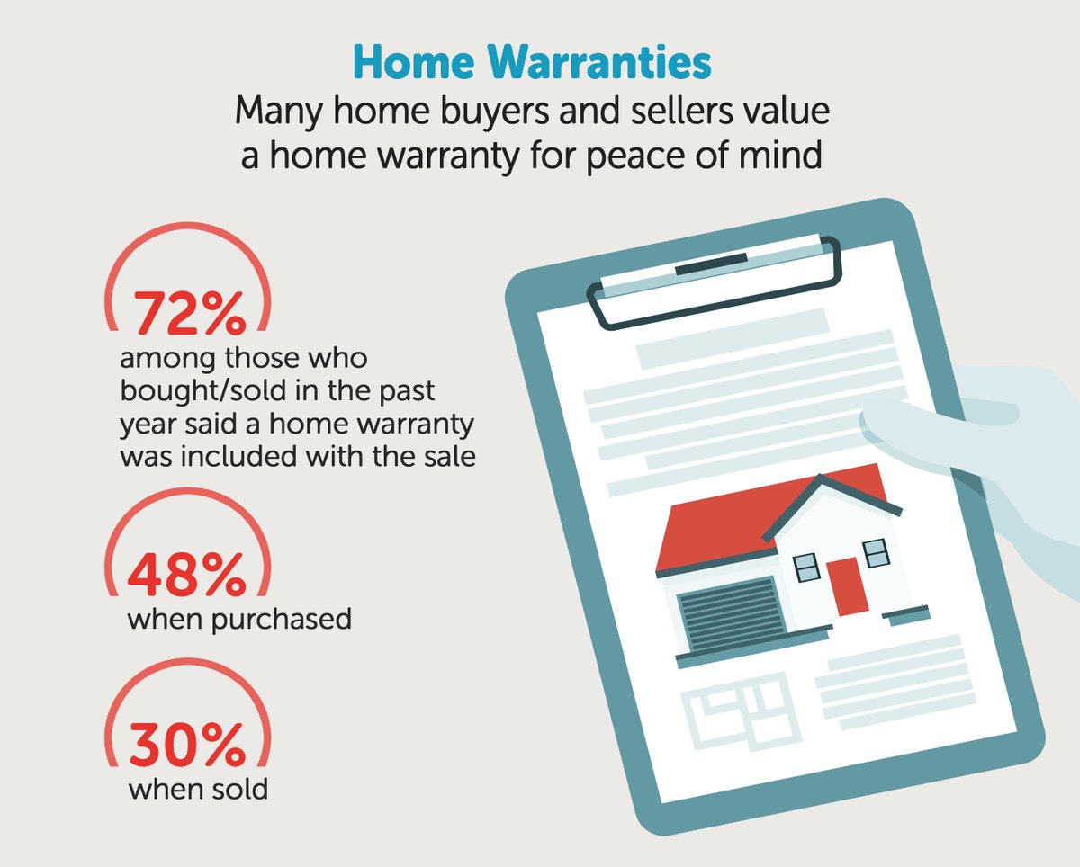 ServiceLinePtnr's tweet photo. As we've re-evaluated our homes during the #pandemic, the #realestate market has become red-hot &amp; #home warranties are part of that -- 72% reported that a home warranty was included. Find out more about home trends in our Biannual State of the Home.
https://t.co/zcARLvrjoC https://t.co/9EHG5BvOHz