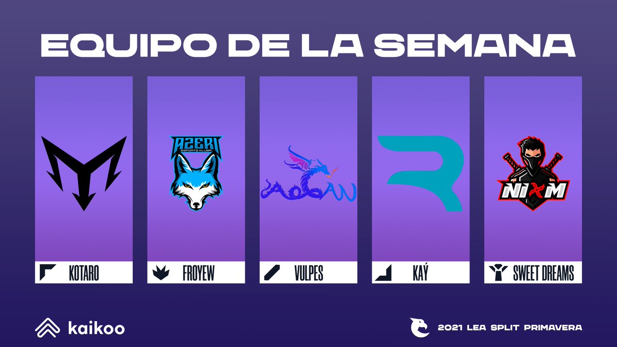 💜EQUIPO DE LA SEMANA💜

Menuda Superweek, estos son los 5 elegidos de 3ª División

✨ <a href="/dariogb123/">KOTARO</a> de <a href="/N3xT_GG/">N3xT eSports</a> 
✨ <a href="/froyewOTP/">froyew</a> de <a href="/Azeri_Esports/">Aᴢᴇʀɪ Esᴘᴏʀᴛs Kʟᴜʙᴀ</a> 
✨ <a href="/BlueVulpes/">Vulpes</a> de <a href="/Aocan_/">Aocan</a> 
✨ @AdcKay de @rysixgg_esp 
✨ <a href="/MyxaisC/">Myxais</a> de <a href="/NiomEC_/">NIØM 🥷</a> 

#TusPrimerosPasos