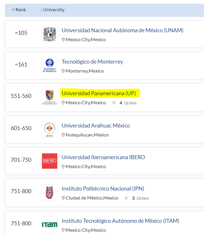 emoyalbor's tweet photo. UP tercer lugar en México en el QS World University Rankings 2022 😀 👏👏👊👊#ResearchUP #InvestigacionUP #OrgulloUP
@UPInstitucional @UPMexico
https://t.co/kB2Pz3VesN https://t.co/awKpetpR8g