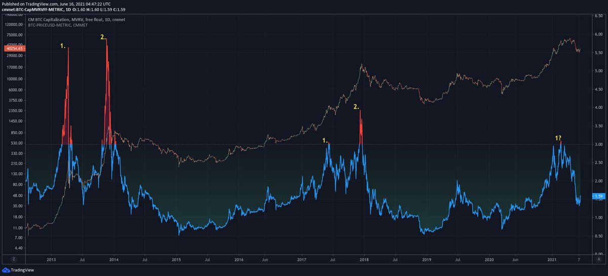 LucasNuzzi's tweet image. Bitcoin bull markets tend to end with a bang, not a whimper.

So is this one over?

Bull markets are always different but, believe it or not, a 50% correction is still a whimper when it comes to #Bitcoin  . And Free Float MVRV at 1.5 is looking a lot like summer 2017.