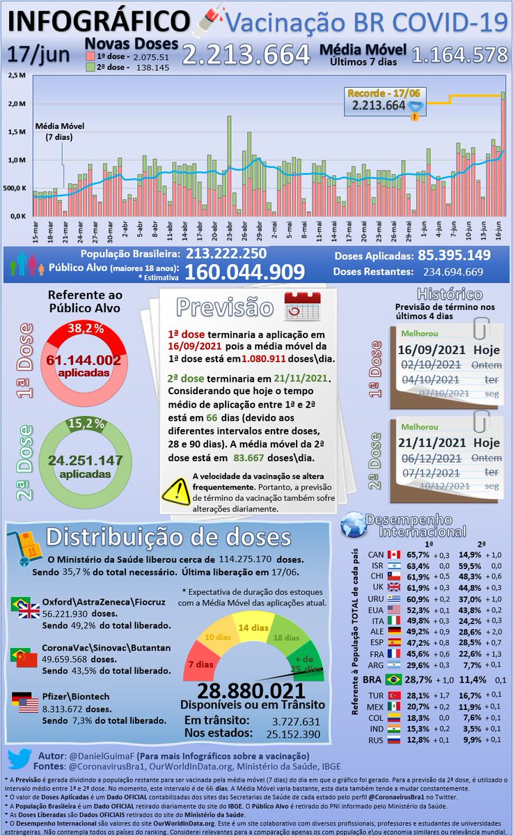 danielguimaf's tweet photo. Veio atrás de milhão? Toma 2 então! 🌽🌽
🏆🏆Recorde de 2.133.050 doses!

🏆2.075.519 de 1ªD hoje!

85M no total! 61M em 1ªD!

🏆Recorde na Média Móvel Geral: 1.164.578
🏆Recorde na Média Móvel da 1ªD: 1.080.911

🏆Recorde nas previsões! Entramos em Setembro
1ªD: 16/09
2ªD: 21/11 https://t.co/o8rZstl1GD
