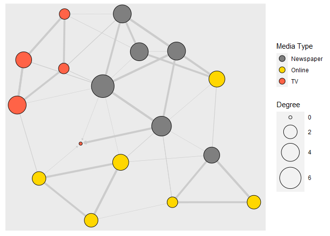arvind_v's tweet image. OK, wonderful #rstats people, novice R learner here. I have had the impertinence to re-code @Ognyanova&apos;s wonderful Network Viz with R tutorial ( some sections of it ) into #tidygraph #ggraph. 
Here it is: arvindvenkatadri.netlify.app/2021/06/16/a-t…
Hope you like it!!