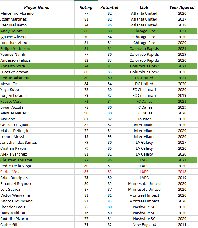 MLSCareer's tweet photo. Designated Player list heading into the 2021 season: https://t.co/BwlqFVZmxu