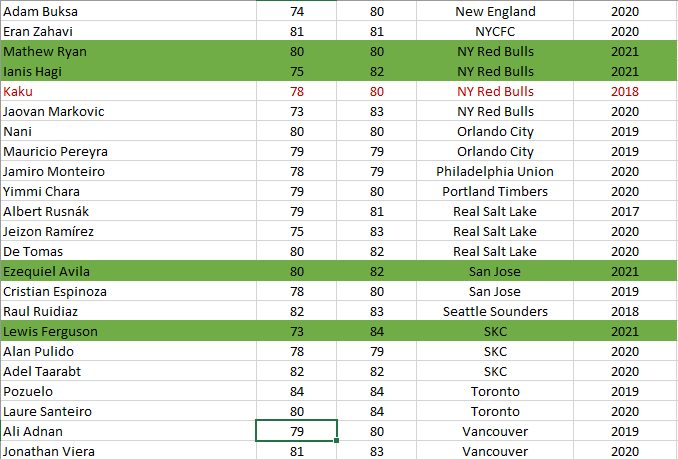 MLSCareer's tweet photo. Designated Player list heading into the 2021 season: https://t.co/BwlqFVZmxu