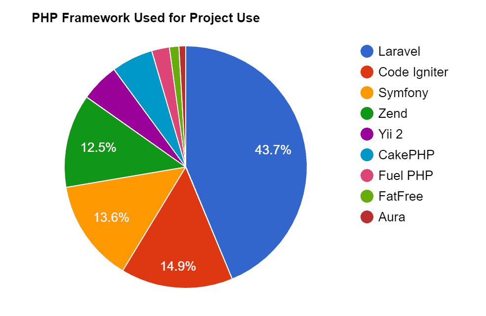 MahdiahTurkmani's tweet photo. Why use a PHP framework?
A PHP framework provides a basic structure for streamlining the development of web apps. We use them because they speed up the development process.
the best PHP frameworks👇
 #laravel
 #CodeIgniter
 #Symfony
 #CakePHP
 #Yii
 #ZendFramework
 #Phalcon https://t.co/fB8FnjwzEt
