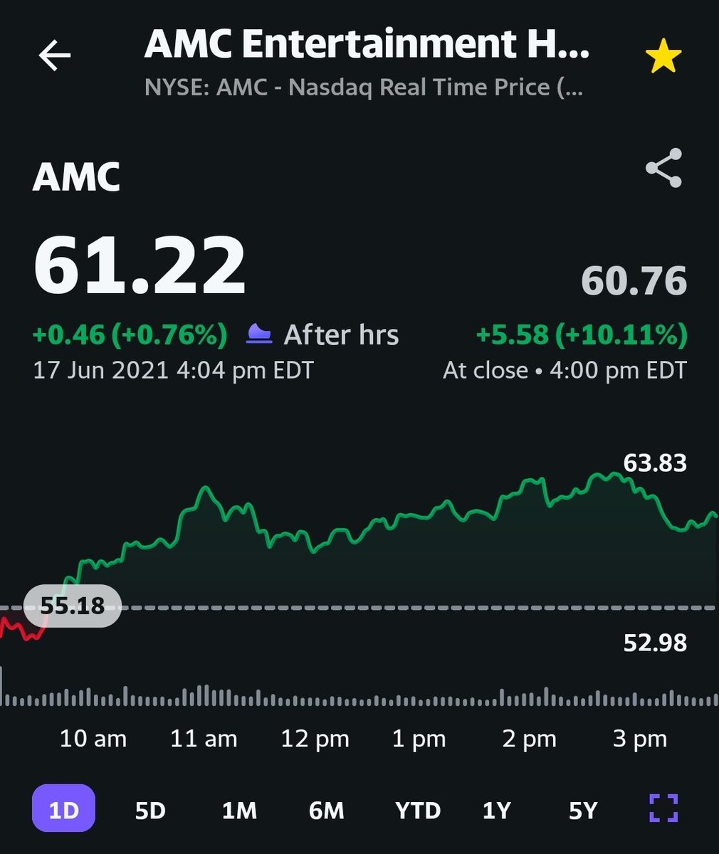 DaudIsm30045752's tweet photo. Amazing day. 60.76 at the BELL. LOVE THIS See you tomorrow we go.AGAIN #ApeFamily
#amc #AMC100k #AMCSTRONG #AMCSqueeze #AMCARMY #AMCtothemoon #AMCInvestorConnect #AMCWeLoveTheStock #amcstock #amctrending #nakedshorts https://t.co/excWU76gZP