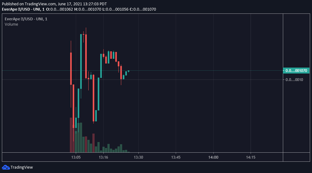 Bagofbread2's tweet photo. $EverApe is the first $RISE fork on eth, that is significant, the contract AUTO BUYS every now and then with tx fees, pumping itself. no presale, and by some of the $PUSSC team/ @FairLaunchCalls team
https://t.co/k7ha1BOr0H https://t.co/IVTHuvHuxY https://t.co/VQoIvs3MOd