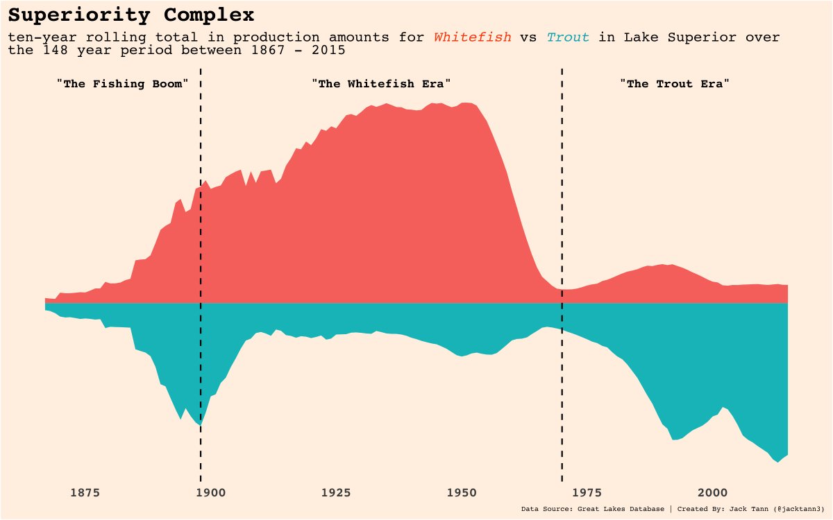#TidyTuesday - Great Lakes Fish
10% of time creating chart, 90% of time moving annotations ...