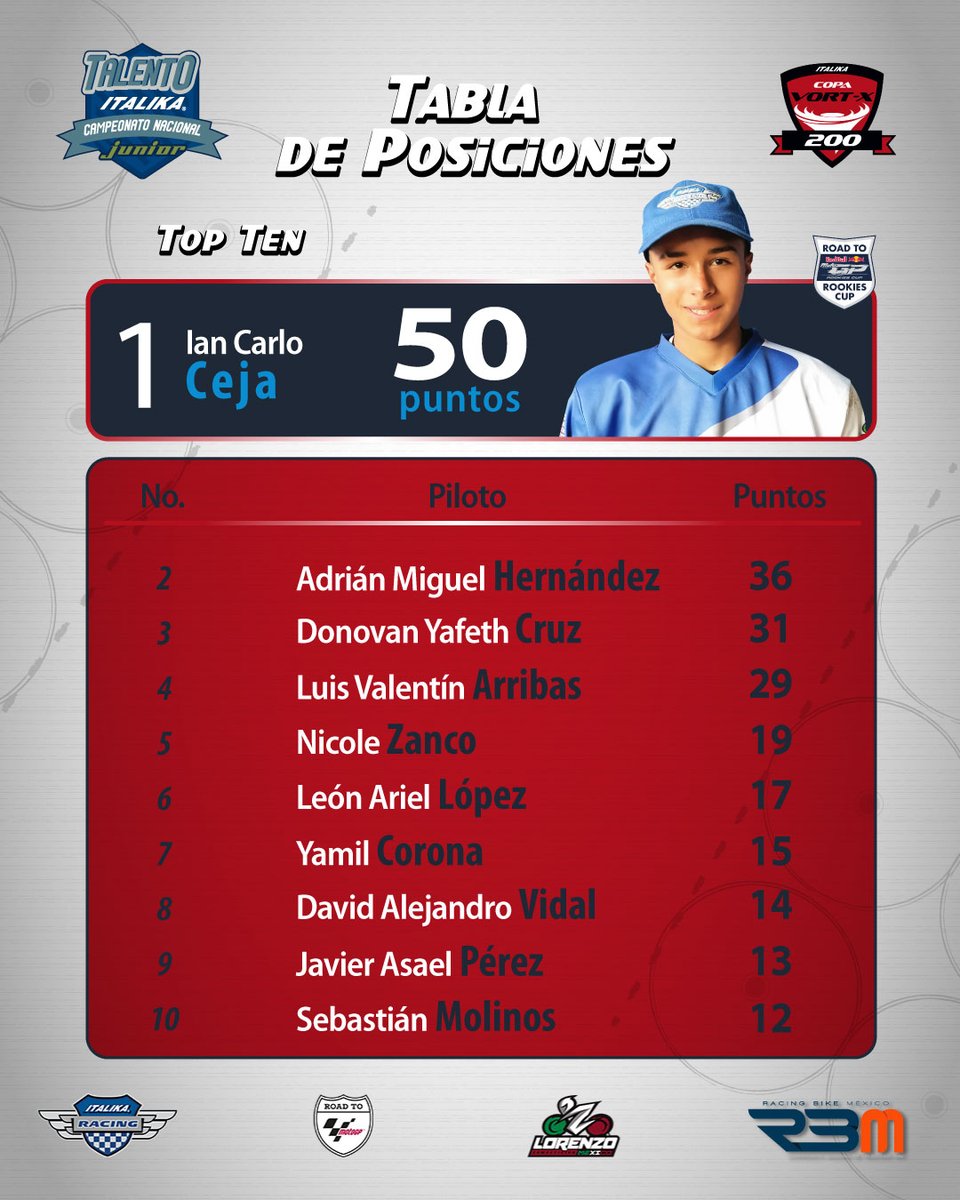 ItalikaRacing's tweet photo. CLASIFICACIÓN | 🔝1️⃣0️⃣
Tras dos fechas disputadas, así marcha la clasificación del Campeonato Nacional #TalentoITALIKARacing. 🧐
#CopaEVoltium | #CopaDM125 | #CopaVortX200 | #WSCupMx
#Temporada2021 #FormandoTalentos #RoadToMotoGP #RoadToRookiesCup @ItalikaOficial @RacingBikemx https://t.co/T3GCnJSuan