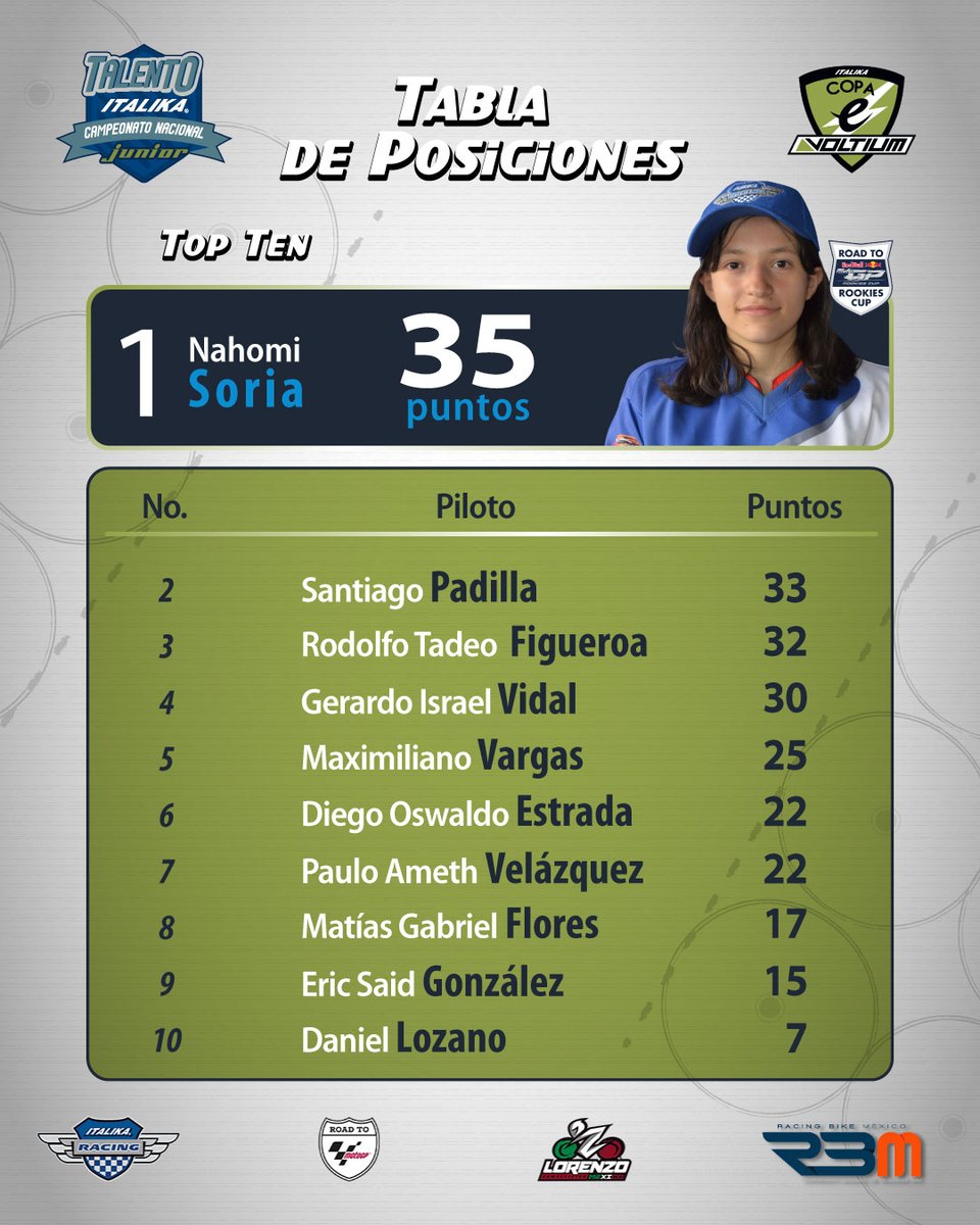 ItalikaRacing's tweet photo. CLASIFICACIÓN | 🔝1️⃣0️⃣
Tras dos fechas disputadas, así marcha la clasificación del Campeonato Nacional #TalentoITALIKARacing. 🧐
#CopaEVoltium | #CopaDM125 | #CopaVortX200 | #WSCupMx
#Temporada2021 #FormandoTalentos #RoadToMotoGP #RoadToRookiesCup @ItalikaOficial @RacingBikemx https://t.co/T3GCnJSuan