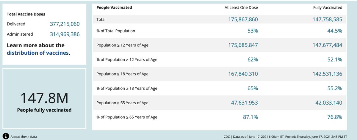 EricTopol's tweet photo. Biggest US vaccination day in ~ 4weeks 👋👋
2 million with >800,000 newbies
We needed this.
#BlockDelta https://t.co/xx4TDJzgWw
