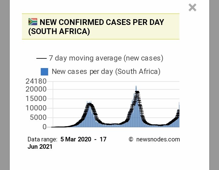 youpyoup6's tweet photo. 🇦🇫 Afrique du Sud 🇦🇫 South Africa
/ 17 juin 2021
☣️ +11 767 cas /24h ⬆️
💀 +100 décès /24h ⬆️
📈 Taux de positivité: 18.8% ⬆️
3rd wave.
Top at the end of July like last year?
Same timing.
↪️
https://t.co/0p2SR6CIm9
#SouthAfrica #covid_19 #501V2 https://t.co/wzcCAVPPaa