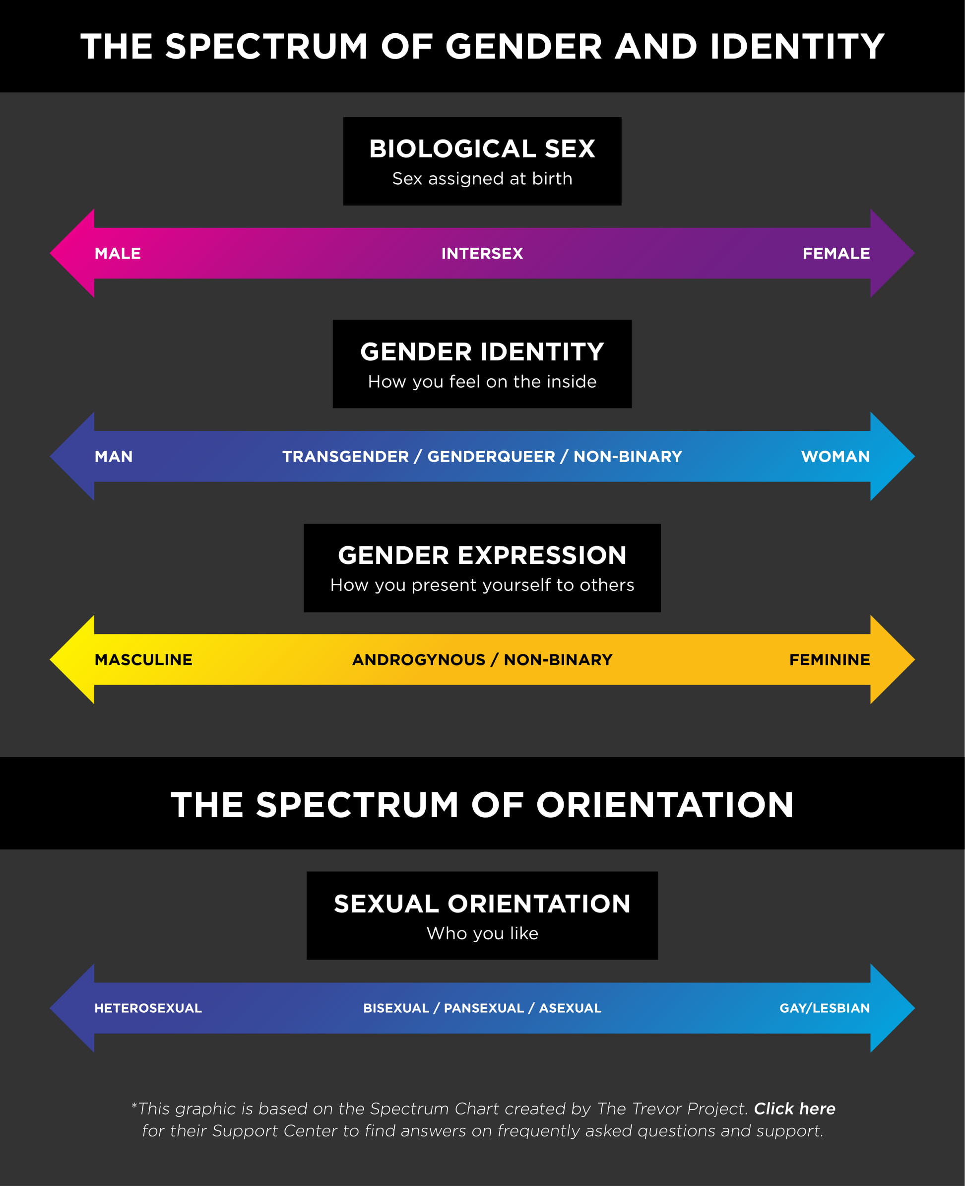 NCAAN on X: "Gender & Sexuality =BINARY❌ Thinking about gender and  sexuality as a spectrum can be used as a tool to identify the different  aspects of human gender and sexuality. People's
