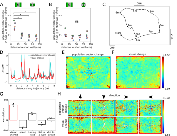 sandertanni's tweet photo. @caswellcaswell The rate of change in the place cell population vector mirrors the rate of change in the visual scene - transition through the hippocampal representation is dependent on visual scene granularity https://t.co/EyL3EOHdf0