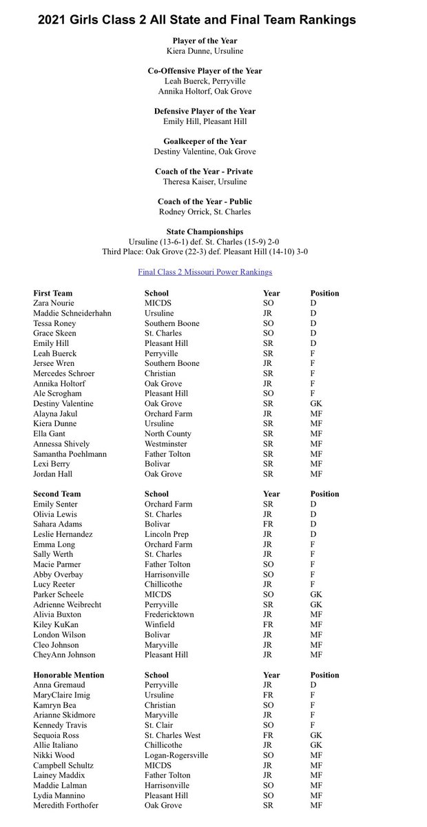 OGHS_Soccer's tweet photo. Class 2 Girls All-State and Final Rankings:

https://t.co/eQfbnqzn15

First Team All-State:
Annika Holtorf (Co-OPOY)
Destiny Valentine (GKOY)
Jordan Hall

HM:
Meredith Forthofer

We finish ranked 3rd in state 
@OG_Activities @OGHSPanthers @OGHSPanthersAP @KoryHales @ZinkeEJC https://t.co/43sMkmv8z7