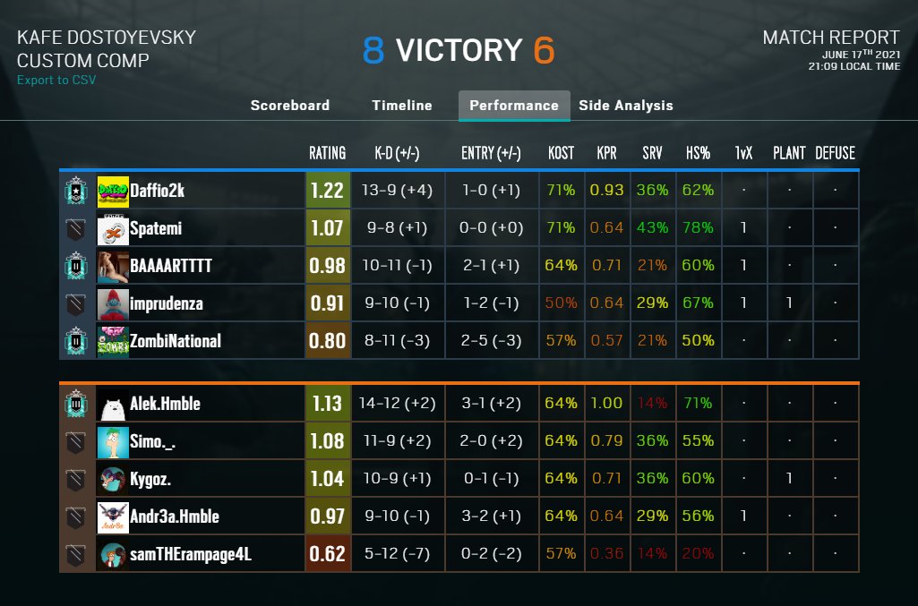 ✅❌ Una vittoria e una sconfitta: si conclude così la nostra BeSerious. GL a tutti i team ai playoff.

Team NYX 8-6 <a href="/TeamHmble/">Hmble</a>
Team NYX 5-7 <a href="/nofeargamingit/">NF gaming</a> 

#R6BeSerious <a href="/piazzaesport/">Piazza Esport</a> @6ixProjectIT