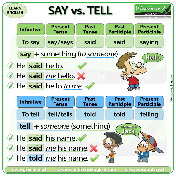 Woodward English on Twitter: "NEW Chart: SAY vs. TELL (1 of 3) See our