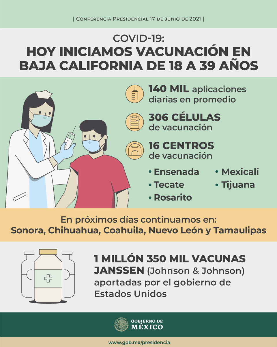 GobiernoMX's tweet photo. ¡Ya arrancó la vacunación en Baja California!

Personas entre 18 y 39 años pueden acudir a recibir su dosis en alguno de los 16 centros de vacunación instalados en la entidad.

Ante los primeros síntomas, acude de inmediato a un centro de salud. 

https://t.co/aKAmw1X4Z1 https://t.co/BvdJtI3eMd