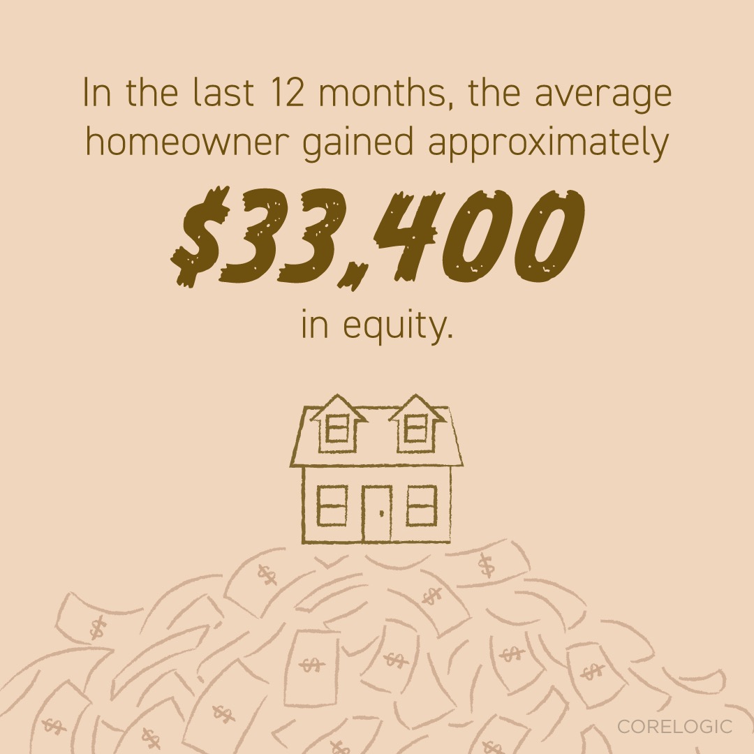 SacSells's tweet photo. Equity for the average homeowner increased by $33,400 in the last 12 months. As a homeowner, that's an increase in your net worth as well as your ability to sell your house for a lot. https://t.co/dioWkSVTuO
