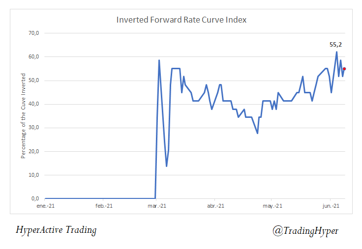 TradingHyper's tweet photo. 55% of the US Treasury Instantaneous Forward Rate Curve is inverted. Another imbalance to monitor
#stockmarkets #datascience #algotrading https://t.co/wvusA9uRVC