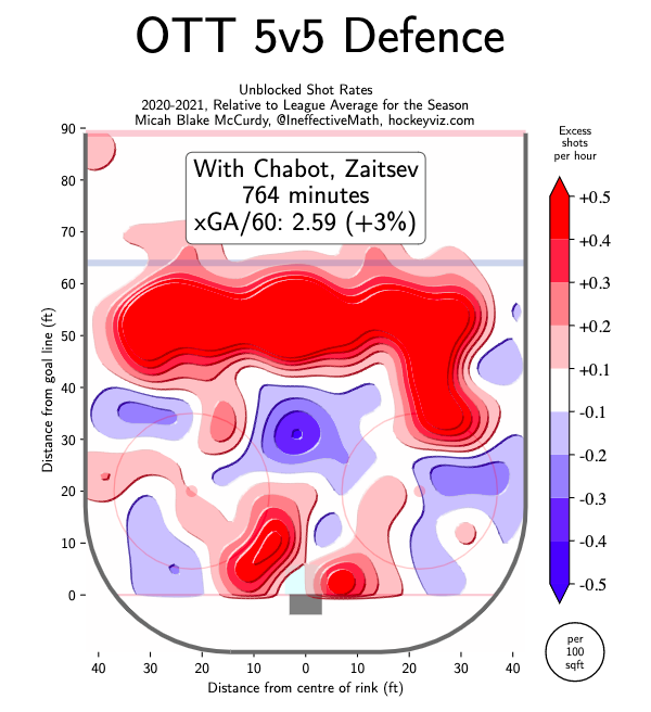 SensCharts's tweet photo. Nikita Zaitsev: Better than last year, still not great, and should absolutely never be used in a top-pairing role. #Sens https://t.co/DFejDjWZSj