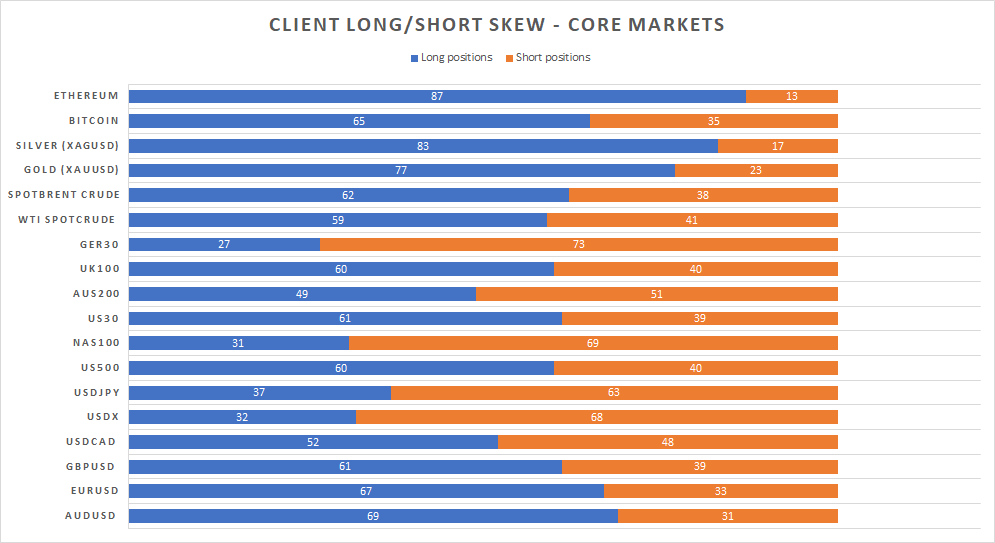 PepperstoneFX's tweet image. Looking at the skew in client long v short positioning in some of our core markets - we see traders looking for mean reversion in #crypto #Gold , silver and AUDUSD #traderflow #trading