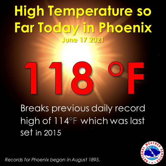 NWSPhoenix's tweet photo. The high temperature in Phoenix today is now up to 118°. Only 18 other days in Phoenix's period of record have reached 118° or greater. #azwx https://t.co/ScMPdDdwF2