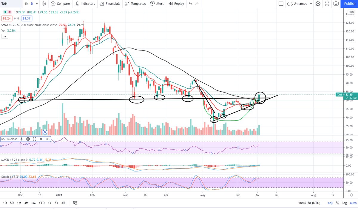 AllAboutStocks's tweet photo. #cupandhandle #VCP #Tan TAN ETF broke out of cup and handle and VCP Pattern. One of stocks I purchased today. https://t.co/aRfJXvFR0z