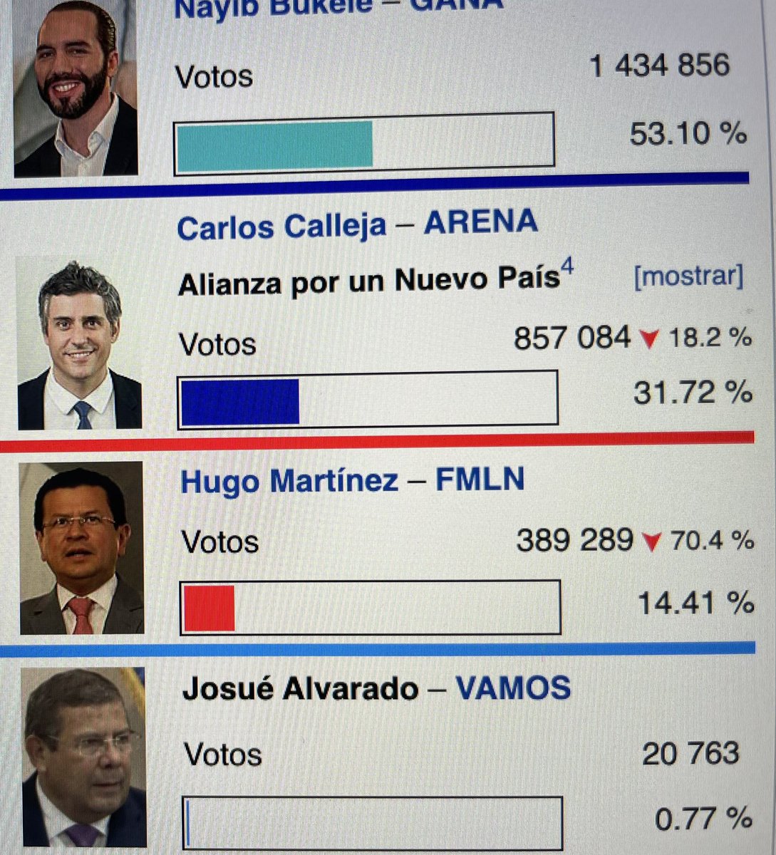 ChinamecaDe's tweet photo. @Rmongestisss @jonathan_navida @ANEPElSalvador #TioJavi se jodio Y NO piense que en el 2024 Ud con ARENA y la guerrilla yendo  juntas van a ganar, necesitarán 2 millones de votos NO se le olvidé que la Diáspora votara … váyase a vivir a Washington DC y Gea sus hijas estudiar. Cc @waraujo64 @feliperaytyson @cinco_zavala https://t.co/2vuobppmjx