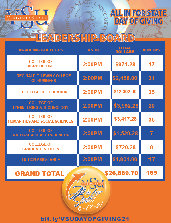 VSU_1882's tweet photo. The dollars are still rolling in! 

Thank you to the VSU supporters who are #AllInForState! As of today at 2pm we have raised $26,889.70 during the Day of Giving! 

There is still time to give here: https://t.co/vL3P6YBowc https://t.co/N9map1jHso