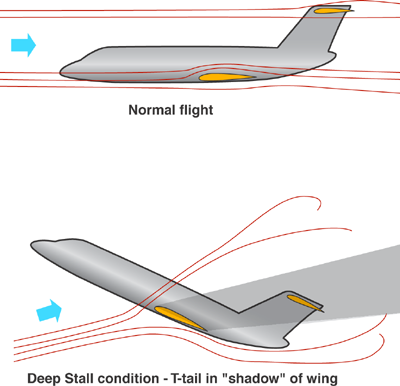 OnDisasters's tweet image. #OTD in 1972: BEA Flight 548, a Trident, crashes in Staines (England). All 118 aboard die, worst air disaster in UK. After takeoff, lift devices were prematurely retracted, inducing a superstall and loss of control. Factors: crew actions, F/O inexperience, Captain´s heart issues.