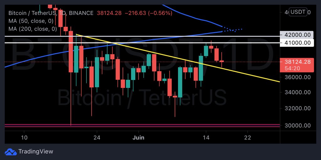 DeCrypt0_'s tweet image. Tant que la trendline tient, ça ressemble a un retest du support qui suit généralement la cassure d’un pattern. Tout ce qu’il y a de plus banal.

$BTC #BTC #Bitcoin