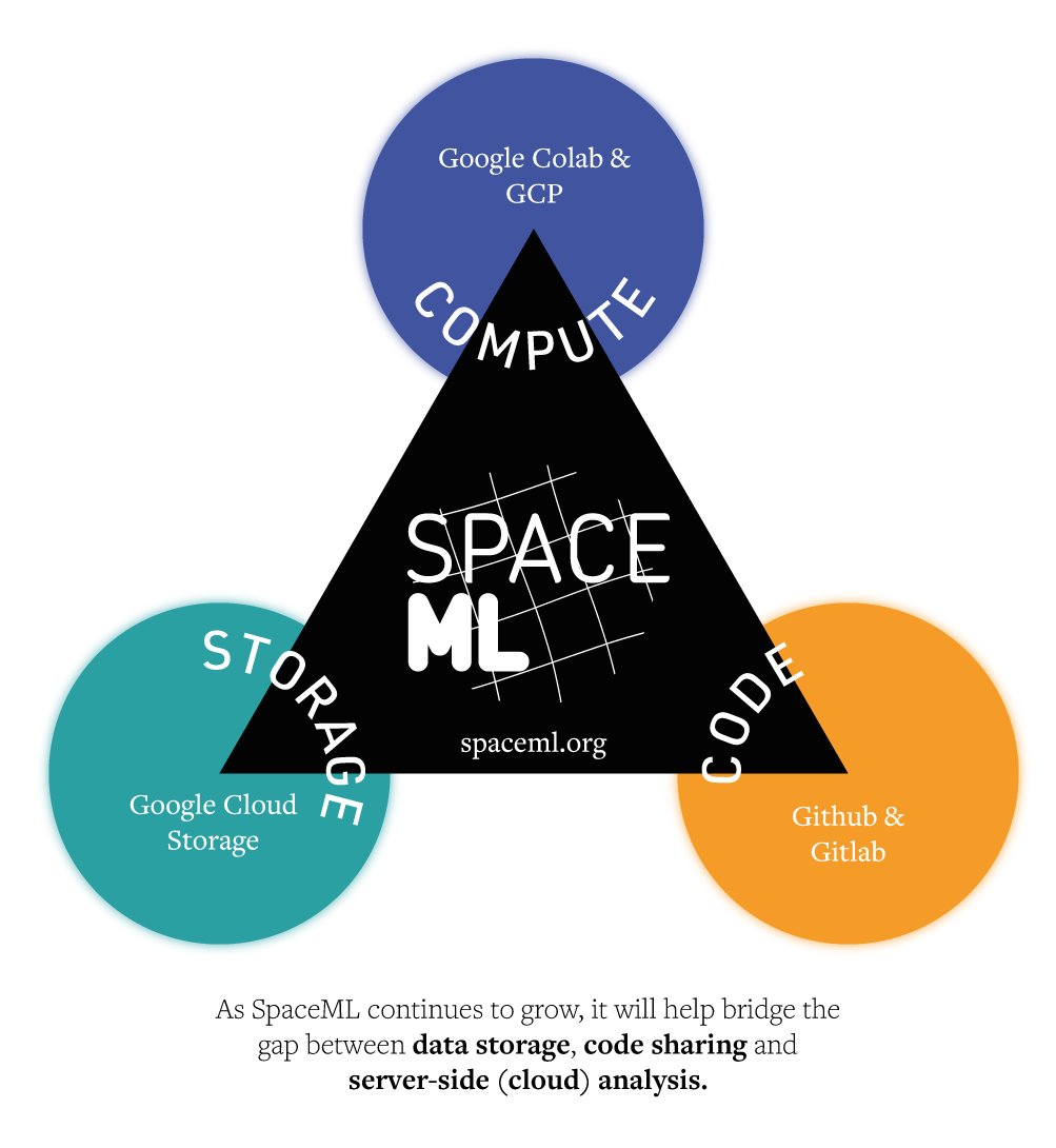 PRESS RELEASE: The SETI Institute and <a href="/FDL_AI/">FDL.AI</a> are announcing the launch of <a href="/SpaceMLorg/">SpaceML</a>, a resource that makes AI-ready datasets available to researchers working in space science and exploration, enabling rapid experimentation and reproducibility. buff.ly/3zyVuP4