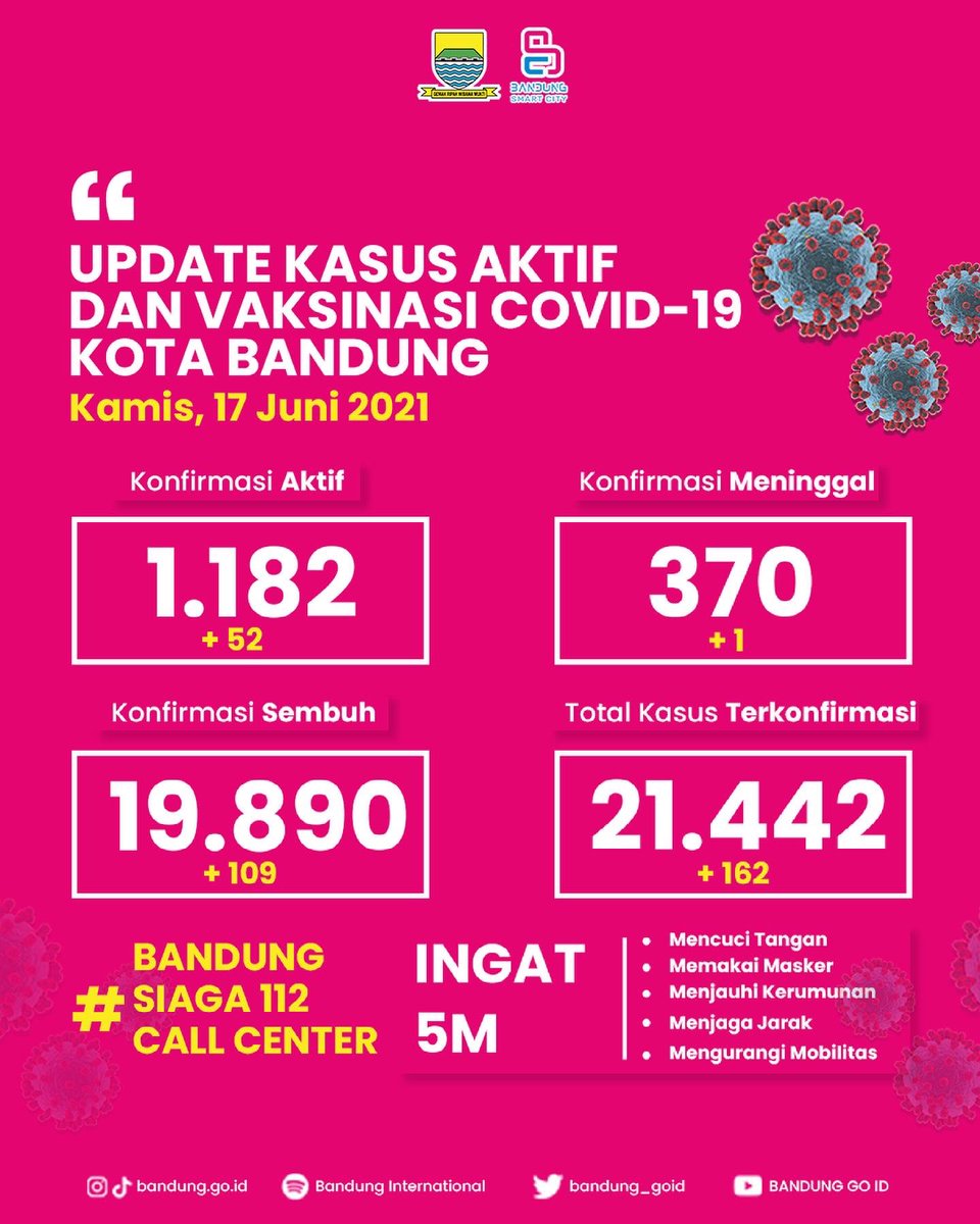 humasbandung_'s tweet photo. Selamat pagi, Wargi Bandung. Berikut update data Covid-19 per tanggal 17 Juni 2021. Terjadi kelonjakan kasus aktif sebanyak 52 kasus. Tetap dijaga protokol 5M-nya. Stay safe & Stay healthy.
#UpdateCovid19 #Bandung #BandungSmartCity #DiskominfoBDG #BandungCommandCenter https://t.co/jAwlYlCNaF