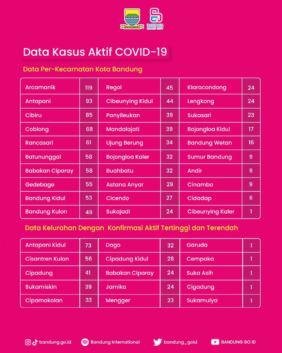 humasbandung_'s tweet photo. Selamat pagi, Wargi Bandung. Berikut update data Covid-19 per tanggal 17 Juni 2021. Terjadi kelonjakan kasus aktif sebanyak 52 kasus. Tetap dijaga protokol 5M-nya. Stay safe & Stay healthy.
#UpdateCovid19 #Bandung #BandungSmartCity #DiskominfoBDG #BandungCommandCenter https://t.co/jAwlYlCNaF