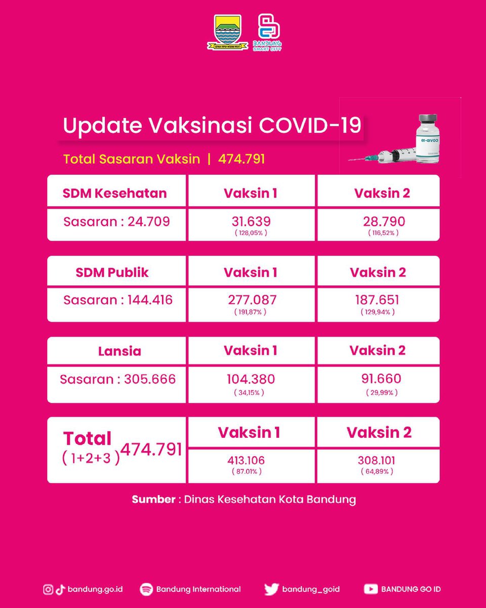 humasbandung_'s tweet photo. Selamat pagi, Wargi Bandung. Berikut update data Covid-19 per tanggal 17 Juni 2021. Terjadi kelonjakan kasus aktif sebanyak 52 kasus. Tetap dijaga protokol 5M-nya. Stay safe & Stay healthy.
#UpdateCovid19 #Bandung #BandungSmartCity #DiskominfoBDG #BandungCommandCenter https://t.co/jAwlYlCNaF
