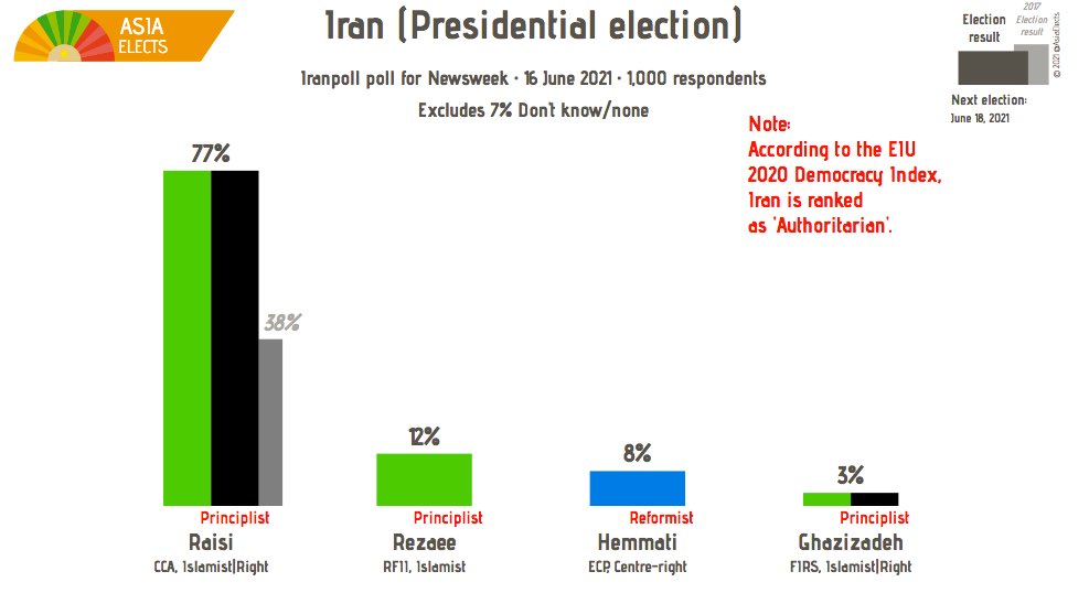 Iran, Iranpoll poll:

Presidential election

Raisi (CCA, Islamist|Right): 77%
Rezaee (RFII, Islamist): 12%
Hemmati (ECP, Centre-right): 8%
Ghazizadeh (FIRS, Islamist|Right): 3%

Fieldwork: 16 June 2021
Sample Size: 1,000

#Iran #IranElection #IranElections