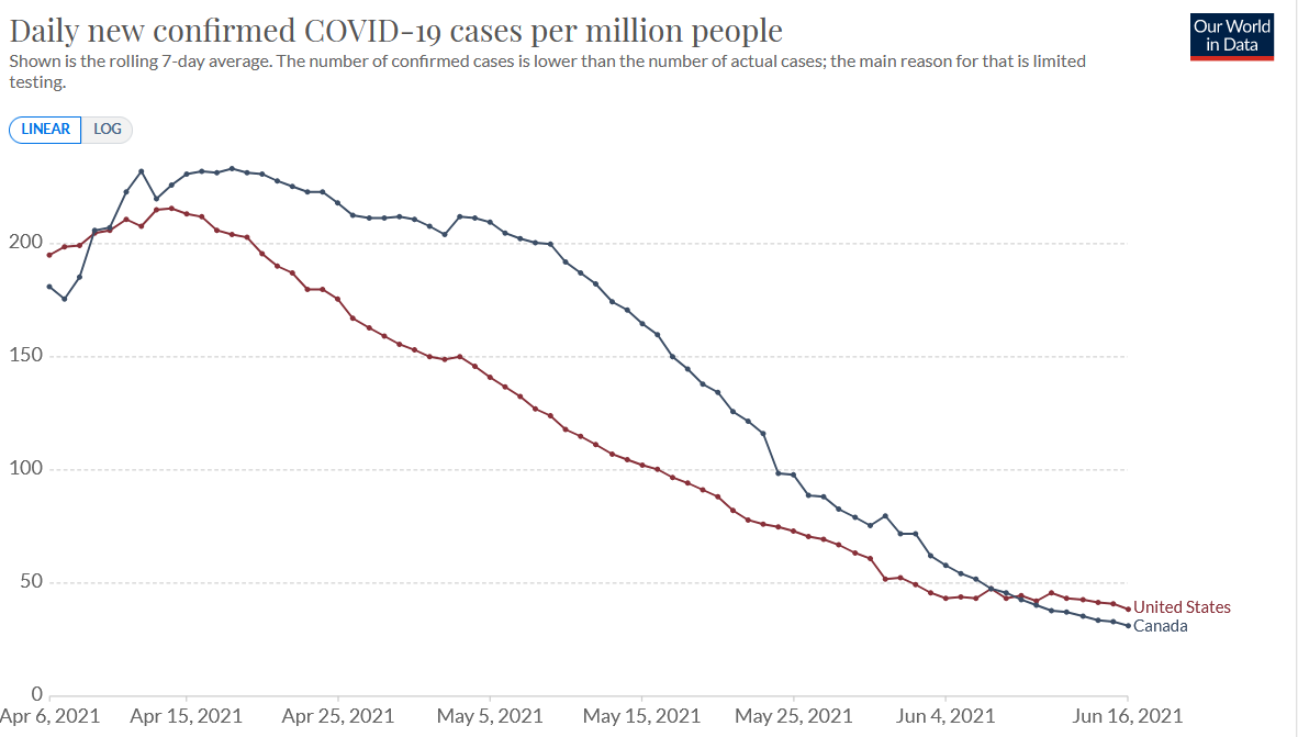 When infection rates in two areas are similar the argument for closing borders is weak. Canadian and US infection rates are now similar and both count