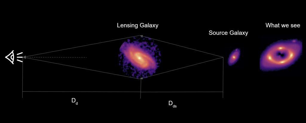 DrMattCrowson's tweet image. RT Reconstruct Source Galaxy Images from Strong Gravitational Lens Images using U-Net dlvr.it/S1yPvg #astronomy #convolutionneuralnet #gravitationallensing #unet
