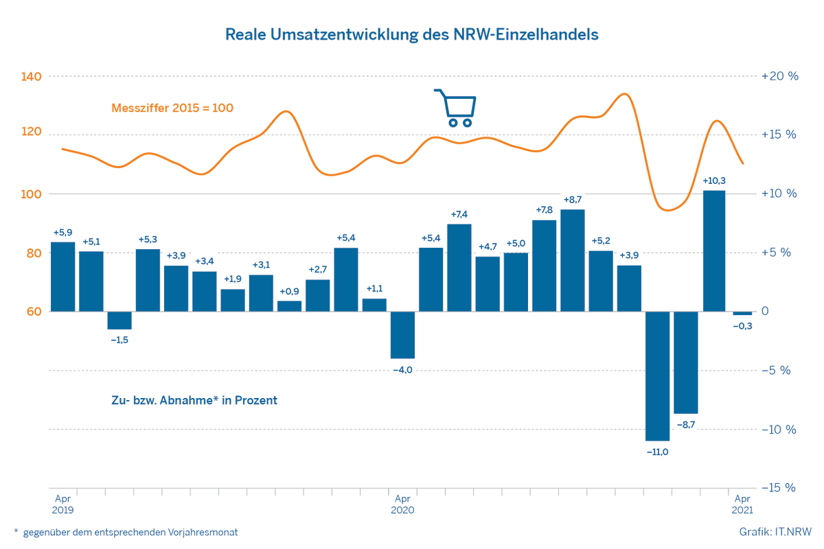 ITNRW's tweet photo. Umsätze im #NRW-#Einzelhandel waren im April 2021 real um 0,3 % niedriger als im April 2020. Im Vergleich zu April 2019 waren die Umsätze um 4,3 % niedriger. #Statistik #NRWinZahlen #Internethandel #Haushaltsgeräte https://t.co/jbVE85qGPG https://t.co/yZlg8Uaj4Z