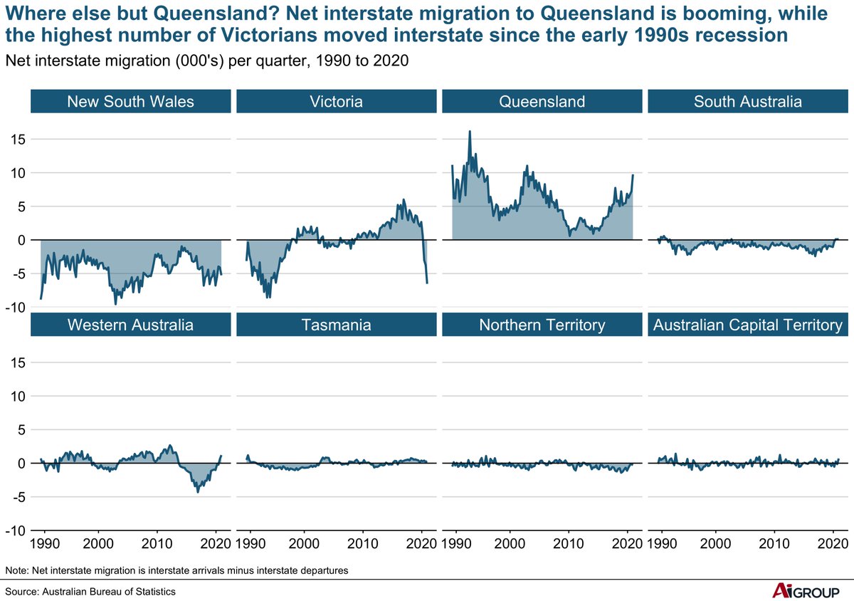 #chartoftheweek Net interstate migration to Queensland has increased substantially during COVID-19 while Victoria experienced its largest decline to other states since the 1990s recession (which, like COVID-19 lockdowns, hit Victoria particularly hard). 
#ausbiz #RStats